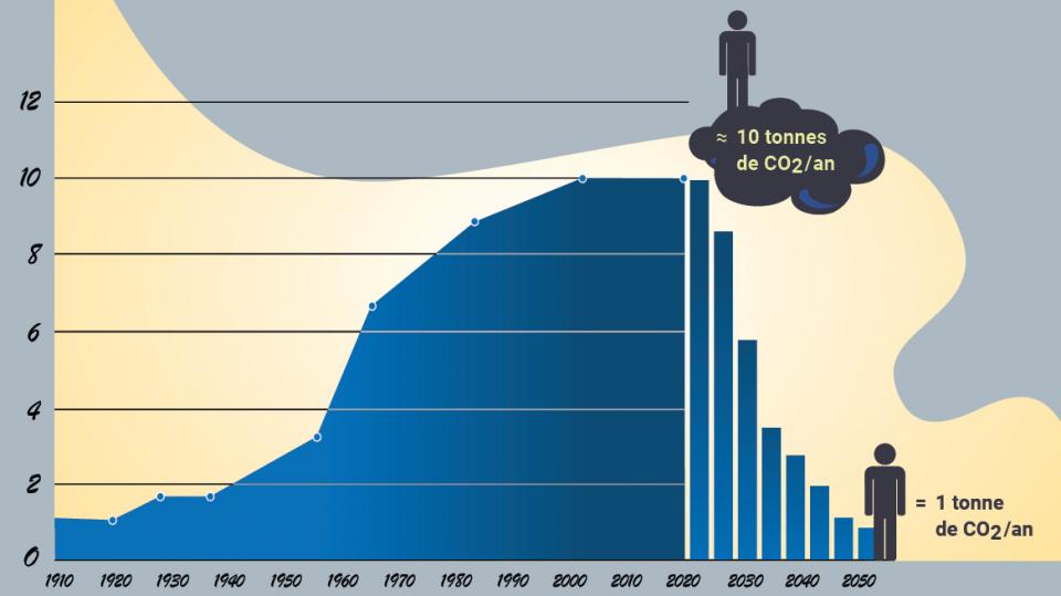 Émissions du Grand Genève (tCO2e) recomposées à partir de la consommation globale d’énergie en Suisse sur la période 1910–2010 (données OFEN). Source: www.grand-geneve.org