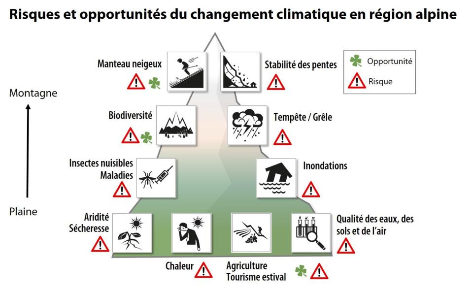 Risques et opportunités des changements climatiques – meteosuisse 2023