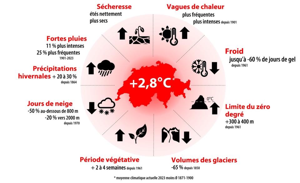 Changements du climat en Suisse – meteosuisse 2024