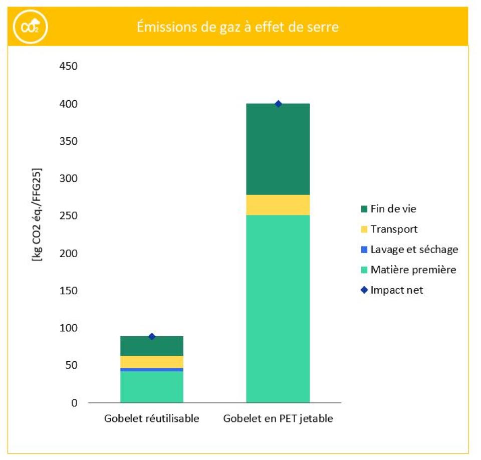 Émissions de gaz à effet de serre en kg CO2 pour servir 100’000 verres de boissons.