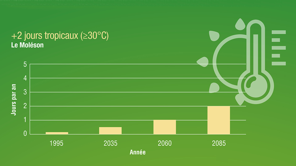 Illustrations: © Rapport technique: CH2018 (2018), CH2018 – Climate Scenarios for Switzerland, Technical Report, National Centre for Climate Services, Zurich, ISBN: 978–3–9525031–4–0
Graphiques sur fond vert: © Plan climat, SEn Fribourg, Données: CH2018 Project Team (2018): CH2018 – Climate Scenarios for Switzerland. National Centre for Climate Services. doi: 10.18751/Climate/Scenarios/CH2018/1.0